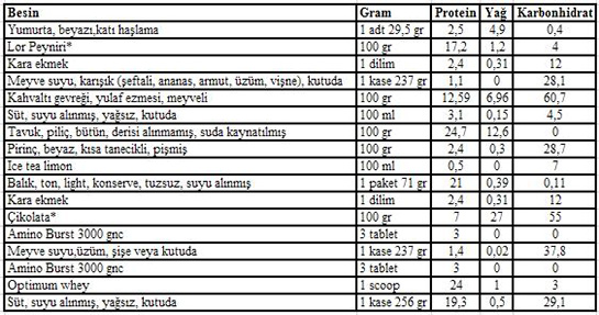 Protein Cetveli